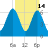 South Newport Cut tide chart for Saturday, March 14, 2026