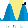 South Newport Cut tide chart for Monday, March 16, 2026