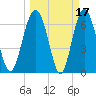 South Newport Cut tide chart for Tuesday, March 17, 2026