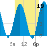 South Newport Cut tide chart for Thursday, March 19, 2026