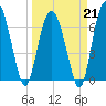 South Newport Cut tide chart for Saturday, March 21, 2026