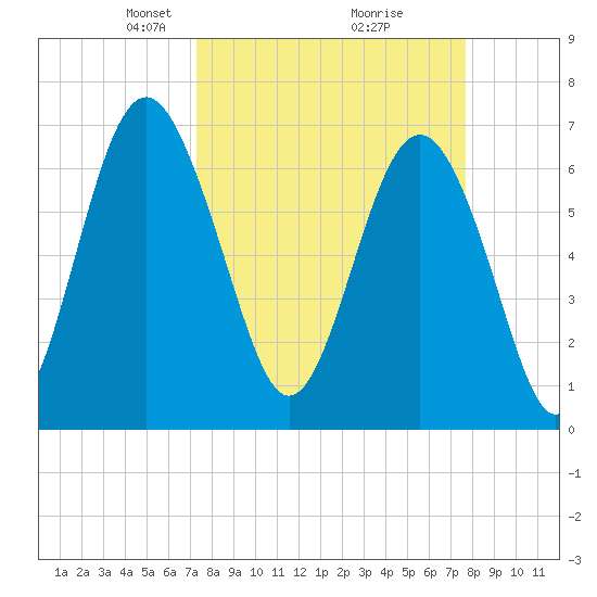 South Newport Cut tide chart for Friday, March 27, 2026