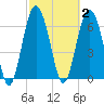 South Newport Cut tide chart for Monday, March 2, 2026
