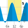 South Newport Cut tide chart for Thursday, March 5, 2026