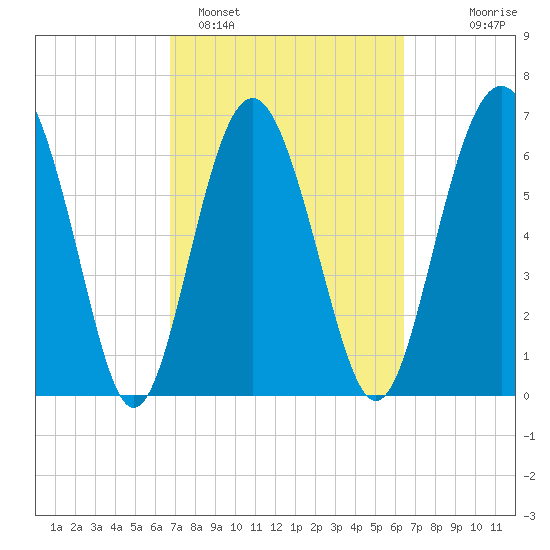 South Newport Cut tide chart for Friday, March 6, 2026
