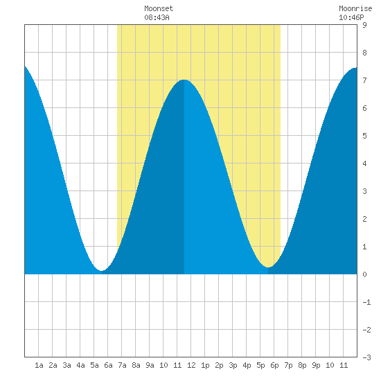 South Newport Cut tide chart for Saturday, March 7, 2026