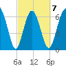 South Newport Cut tide chart for Saturday, March 7, 2026