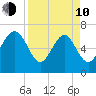 South Newport Cut tide chart for Friday, April 10, 2026