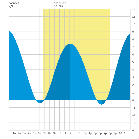 South Newport Cut tide chart for Monday, April 20, 2026