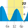 South Newport Cut tide chart for Wednesday, April 22, 2026