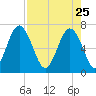 South Newport Cut tide chart for Saturday, April 25, 2026