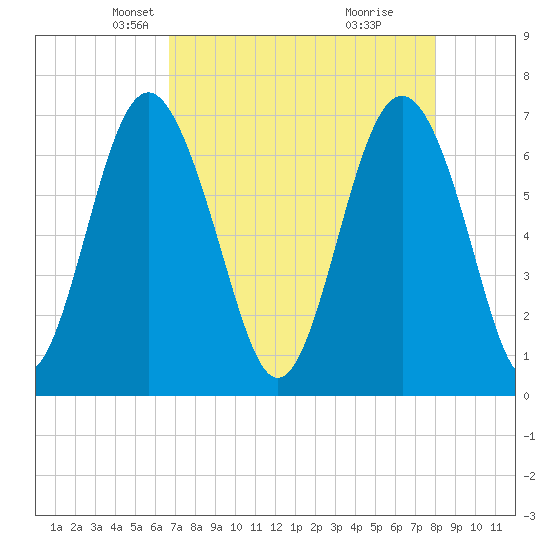 South Newport Cut tide chart for Sunday, April 26, 2026