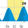South Newport Cut tide chart for Tuesday, April 28, 2026