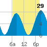 South Newport Cut tide chart for Wednesday, April 29, 2026