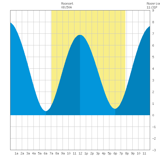 South Newport Cut tide chart for Sunday, April 5, 2026