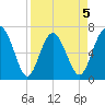 South Newport Cut tide chart for Sunday, April 5, 2026