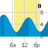 South Newport Cut tide chart for Wednesday, April 8, 2026