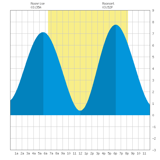 South Newport Cut tide chart for Tuesday, May 12, 2026