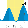 South Newport Cut tide chart for Thursday, May 14, 2026