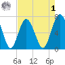 South Newport Cut tide chart for Friday, May 1, 2026