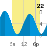 South Newport Cut tide chart for Friday, May 22, 2026