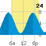 South Newport Cut tide chart for Sunday, May 24, 2026