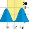South Newport Cut tide chart for Monday, May 25, 2026