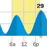 South Newport Cut tide chart for Friday, May 29, 2026