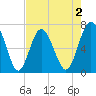 South Newport Cut tide chart for Saturday, May 2, 2026
