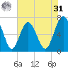 South Newport Cut tide chart for Sunday, May 31, 2026