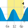 South Newport Cut tide chart for Monday, May 4, 2026