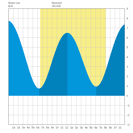 South Newport Cut tide chart for Tuesday, May 5, 2026