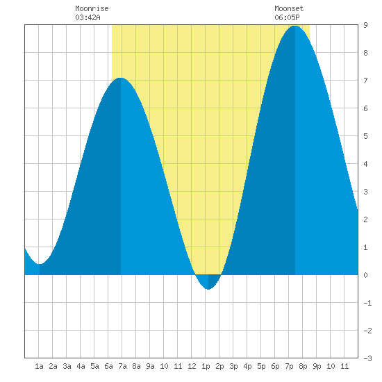 South Newport Cut tide chart for Friday, June 12, 2026