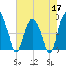 South Newport Cut tide chart for Wednesday, June 17, 2026