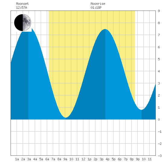 South Newport Cut tide chart for Sunday, June 21, 2026
