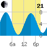 South Newport Cut tide chart for Sunday, June 21, 2026