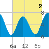 South Newport Cut tide chart for Tuesday, June 2, 2026