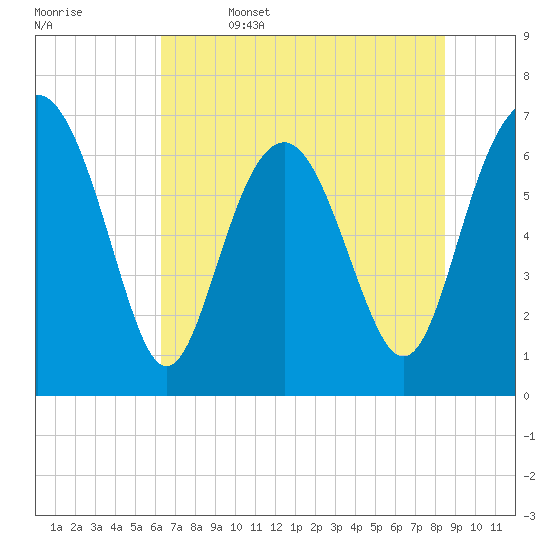 South Newport Cut tide chart for Thursday, June 4, 2026
