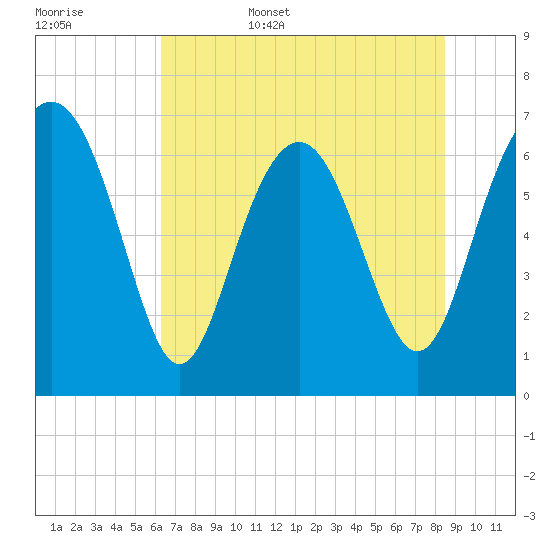 South Newport Cut tide chart for Friday, June 5, 2026