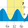 South Newport Cut tide chart for Sunday, June 7, 2026