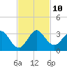 North Palm Beach tide chart for Wednesday, November 10, 2021