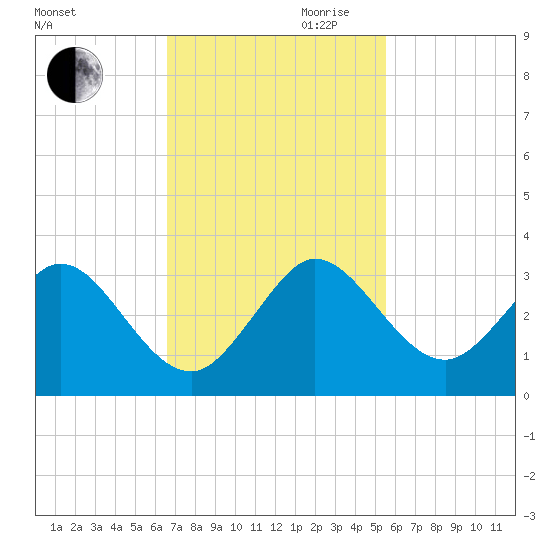 North Palm Beach tide chart for Thursday, November 11, 2021