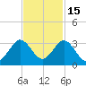 North Palm Beach tide chart for Monday, November 15, 2021