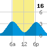 North Palm Beach tide chart for Tuesday, November 16, 2021