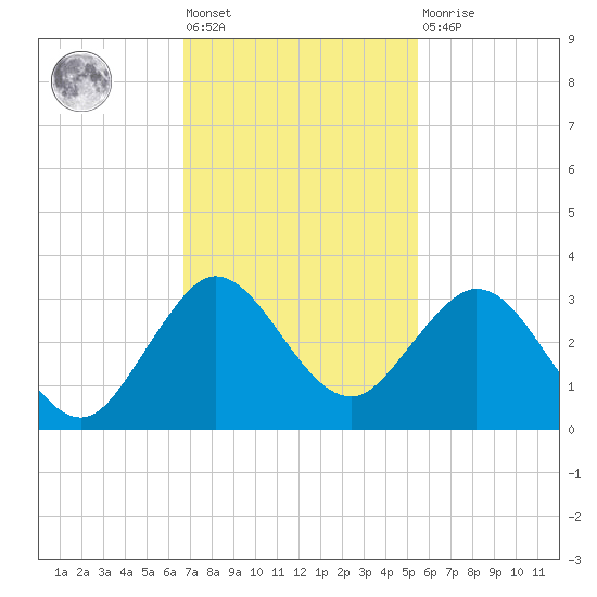 North Palm Beach tide chart for Friday, November 19, 2021