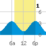 North Palm Beach tide chart for Monday, November 1, 2021