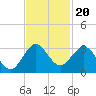 North Palm Beach tide chart for Saturday, November 20, 2021