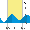 North Palm Beach tide chart for Sunday, November 21, 2021