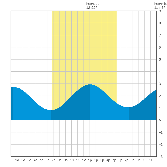 North Palm Beach tide chart for Friday, November 26, 2021
