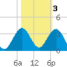 North Palm Beach tide chart for Wednesday, November 3, 2021
